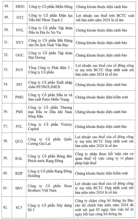 HoSE cắt margin với 85 mã chứng khoán trong quý 4/2024: Loạt cổ phiếu "hot" như NVL, QCG, HVN, HAG, ITA...đều góp mặt- Ảnh 5.