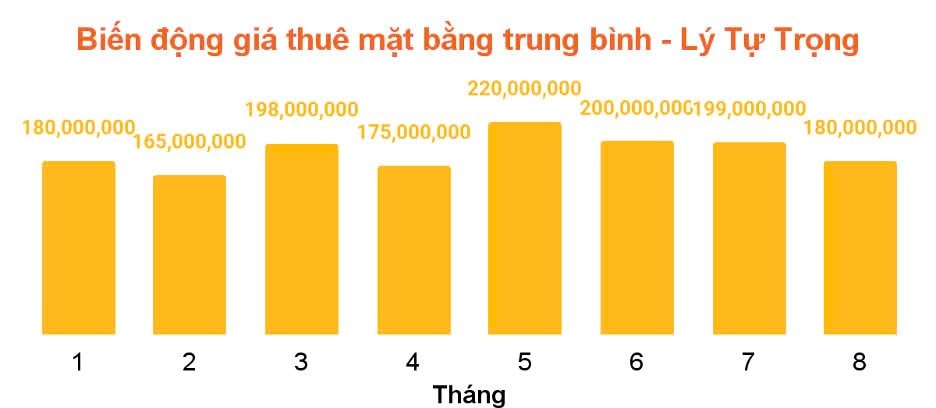 “Soi” giá thuê mặt bằng nhà phố trung tâm quận 1 (Tp.HCM), tuyến đường nào đắt giá nhất?- Ảnh 6.