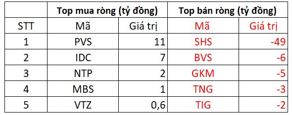 Phiên 3/10: Khối ngoại bất ngờ mua ròng gần 500 tỷ đồng một mã chứng khoán- Ảnh 2.