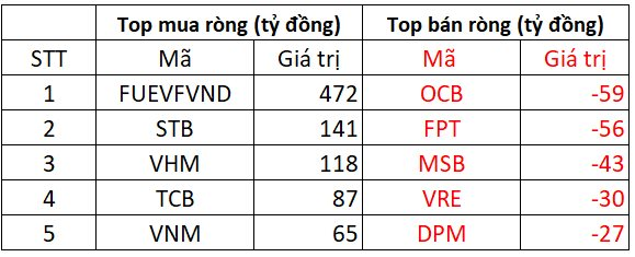 Phiên 3/10: Khối ngoại bất ngờ mua ròng gần 500 tỷ đồng một mã chứng khoán- Ảnh 1.