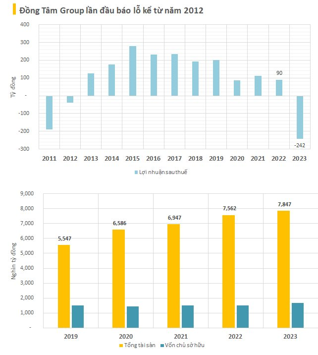 Đồng Tâm Group của bầu Thắng lần đầu tiên báo lỗ sau 12 năm, dự kiến nâng vốn lên gần 1.500 tỷ đồng- Ảnh 2.