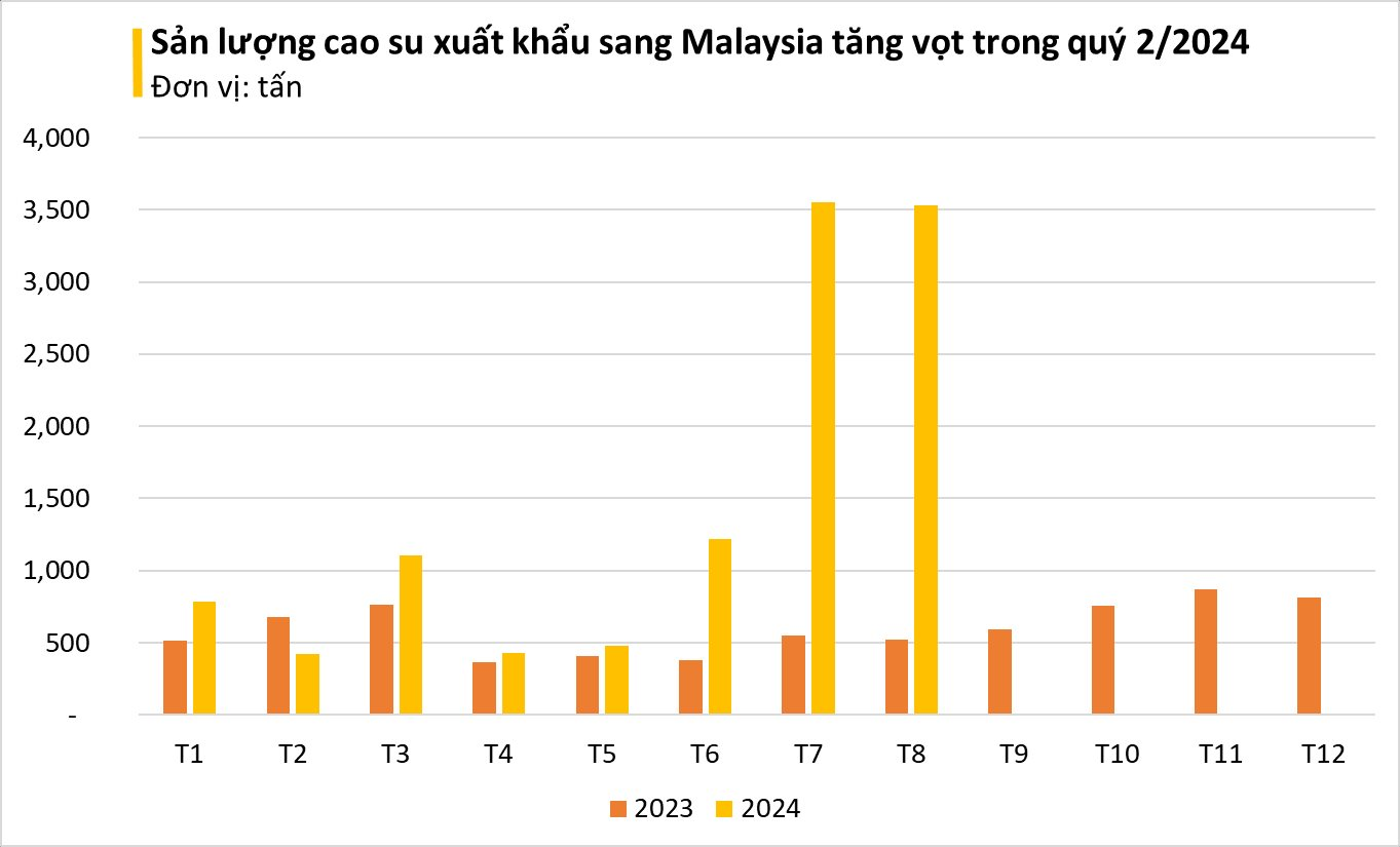 "Vàng trắng" của Việt Nam được Malaysia đổ tiền thu mua hàng nghìn tấn: xuất khẩu tăng hơn 500%, Trung Quốc chung tay săn lùng- Ảnh 3.