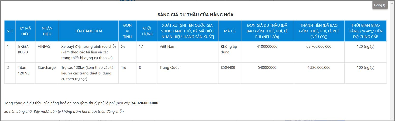 Hai công ty của ông Phạm Nhật Vượng trúng gói thầu 17 xe buýt điện 60 chỗ và thiết bị trụ sạc của TCT Vận tải Hà Nội- Ảnh 4.