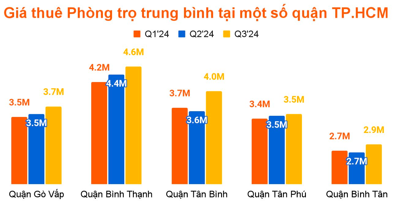 Giám đốc Nhà Tốt: Nhiều người không còn tích luỹ để mua nhà, đẩy giá thuê trọ tại Tp.HCM tăng cao- Ảnh 2.