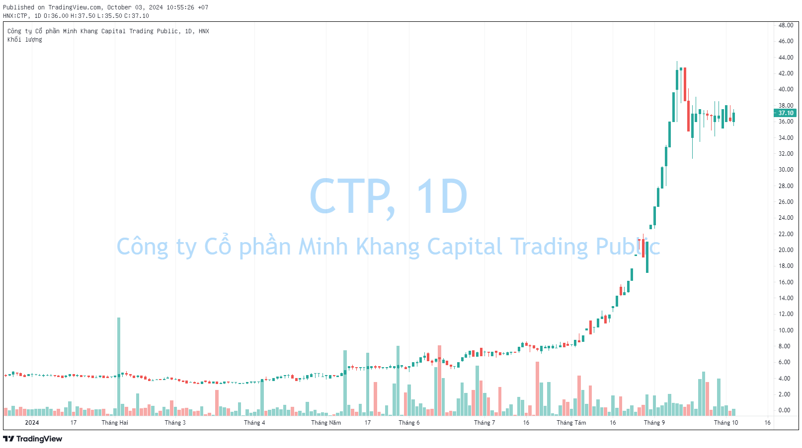 Chủ tịch một doanh nghiệp từ nhiệm sau khi cổ phiếu tăng phi mã 700% từ đầu năm- Ảnh 2.