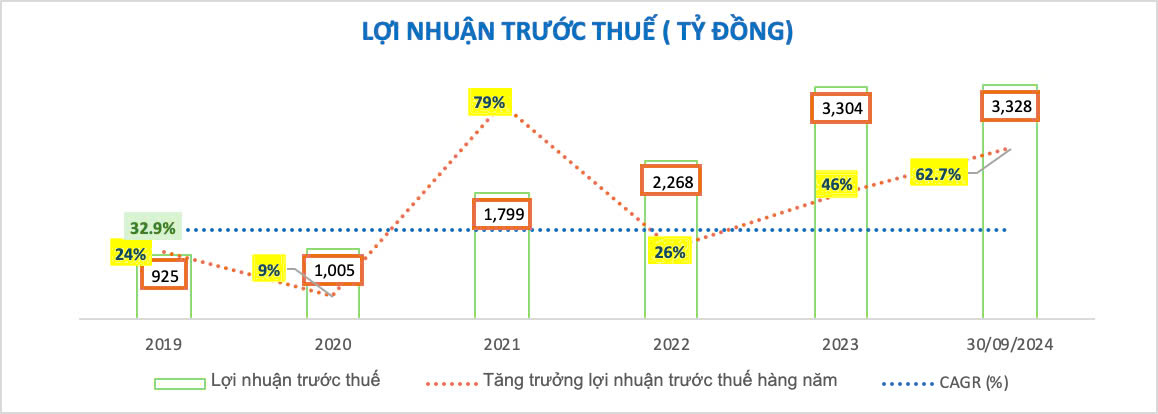 9 tháng đầu năm 2024 nhiều chỉ tiêu quan trọng của Nam A Bank đã "cán đích"- Ảnh 1.