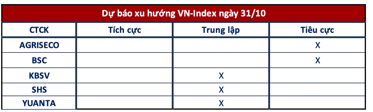 Góc nhìn CTCK: VN-Index có khả năng lùi sâu hơn, nhà đầu tư nên duy trì tỷ trọng cổ phiếu thấp- Ảnh 1.