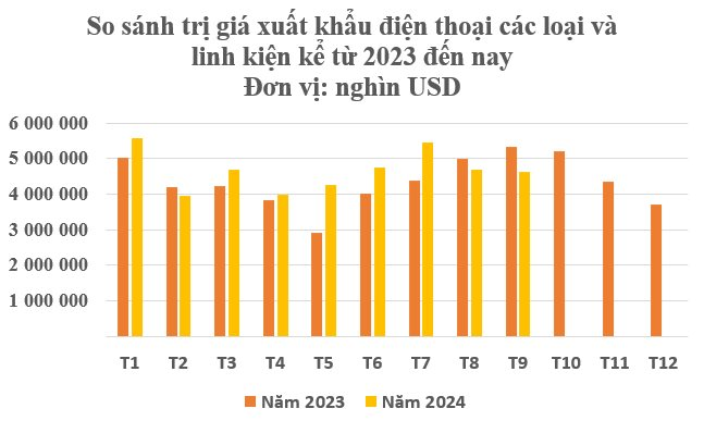 Đây chính là Á quân xuất khẩu của Việt Nam sau 9 tháng đầu năm: Thu về 41 tỷ USD, 3 cường quốc công nghệ đua nhau tranh giành- Ảnh 2.