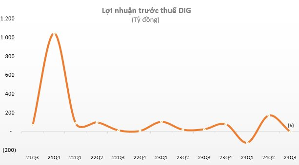 DIC Corp (DIG) lỗ trước thuế trong quý 3, dòng tiền kinh doanh âm gần 1.200 tỷ đồng- Ảnh 1.