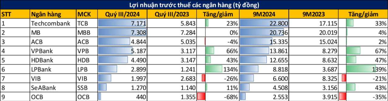 Lộ diện các ngân hàng tư nhân lãi lớn nhất 9 tháng đầu năm 2024: Techcombank và MB bỏ xa nhóm còn lại, VPBank và HDBank tăng tốc- Ảnh 2.