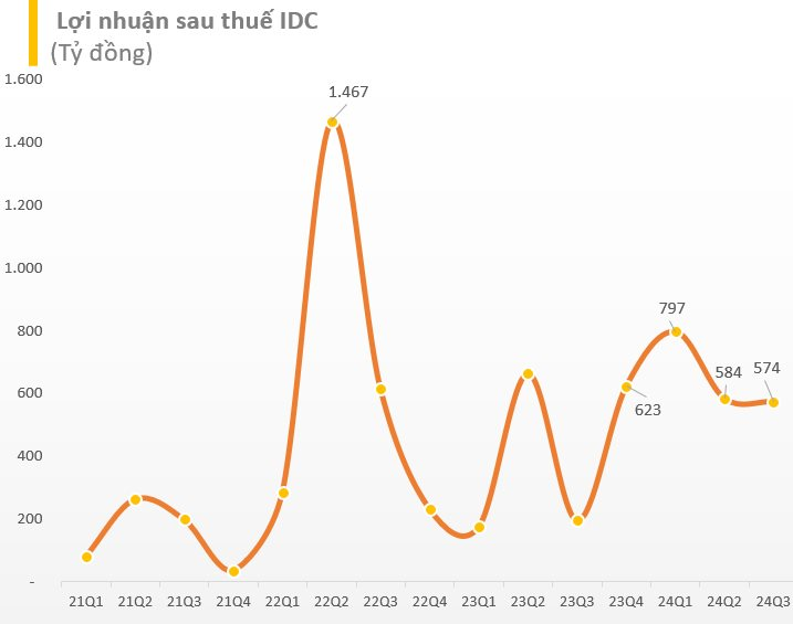 “Ông lớn” bất động sản KCN báo lãi quý 3 tăng vọt gần 200%, cán đích lợi nhuận sau 9 tháng- Ảnh 2.