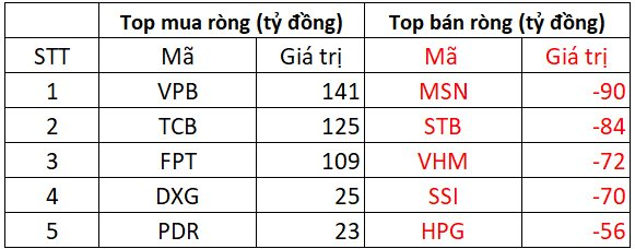 Phiên 30/10: Khối ngoại tiếp đà bán ròng, ngược chiều gom 3 mã cổ phiếu Bluechips- Ảnh 1.