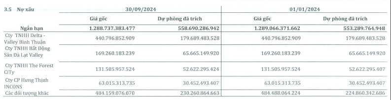 Novaland vẫn chưa trả đồng nào cho SMC trong số 742 tỷ nợ xấu, 