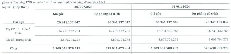 Novaland vẫn chưa trả đồng nào cho SMC trong số 742 tỷ nợ xấu, 