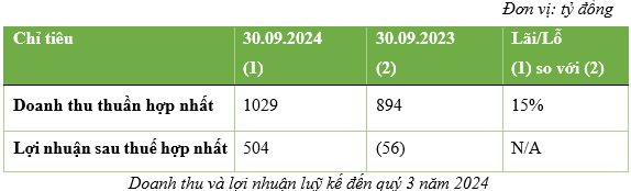 BCG Energy (BGE) báo lãi hơn 500 tỷ sau 9 tháng, hoàn thành 98% kế hoạch năm 2024- Ảnh 1.