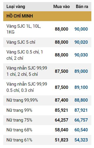 Giá vàng SJC, giá vàng nhẫn hôm nay ngày 30/10- Ảnh 1.