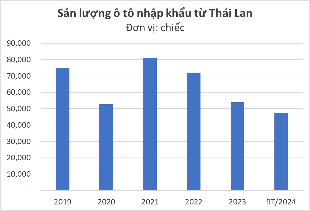 Lần đầu có một doanh nghiệp Việt xuất khẩu ô tô sang Thái Lan - chiều ngược lại thế nào?- Ảnh 2.