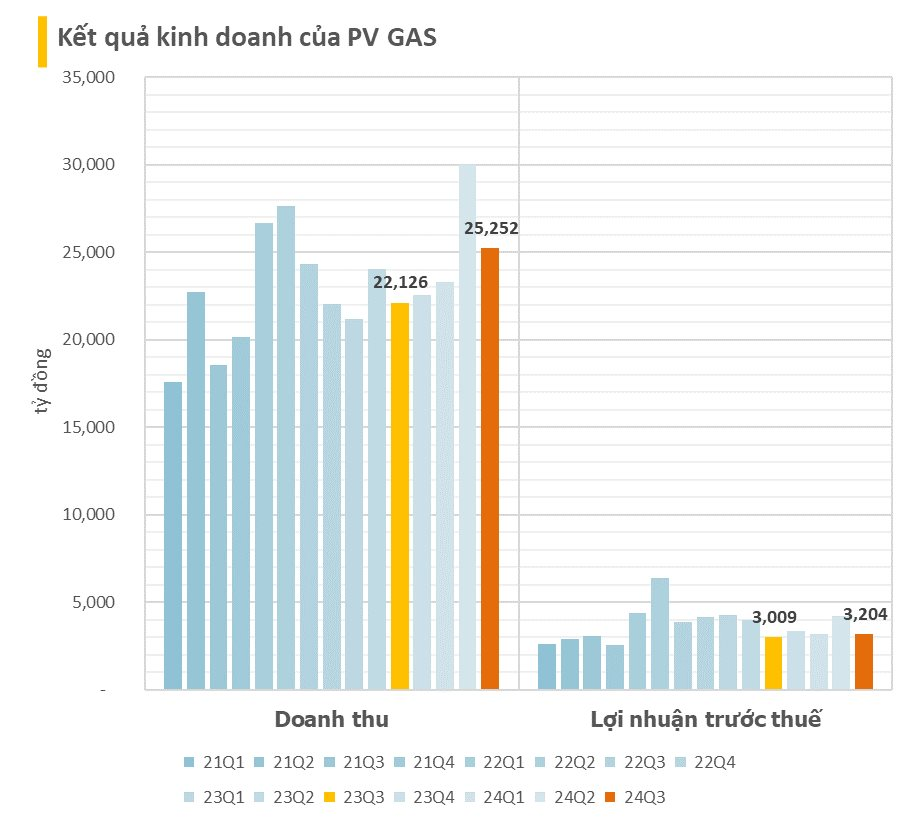 PV GAS vẫn còn 4.400 tỷ nợ xấu, một nửa đến từ PV POWER, cầm 44.800 tỷ tiền mặt hưởng lãi hơn 1.100 tỷ trong 9T2024- Ảnh 2.