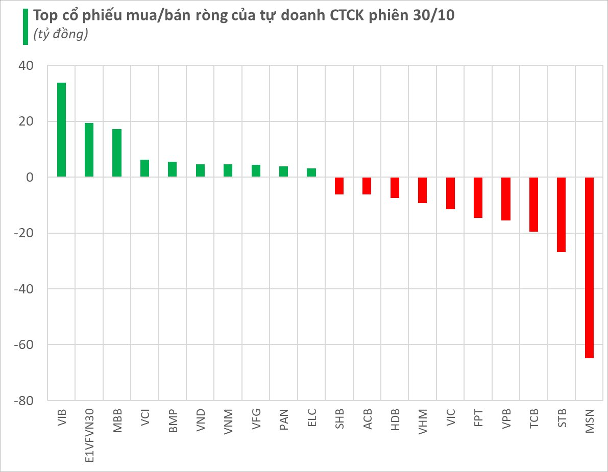 Tự doanh CTCK bán ròng gần trăm tỷ trong phiên thị trường giảm mạnh- Ảnh 1.