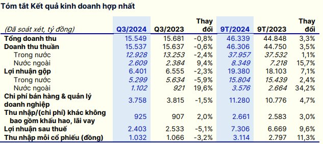 Vinamilk báo lãi sau thuế hơn 2.400 tỷ quý 3/2024, gửi ngân hàng hơn 1 tỷ USD tiền nhàn rỗi- Ảnh 3.