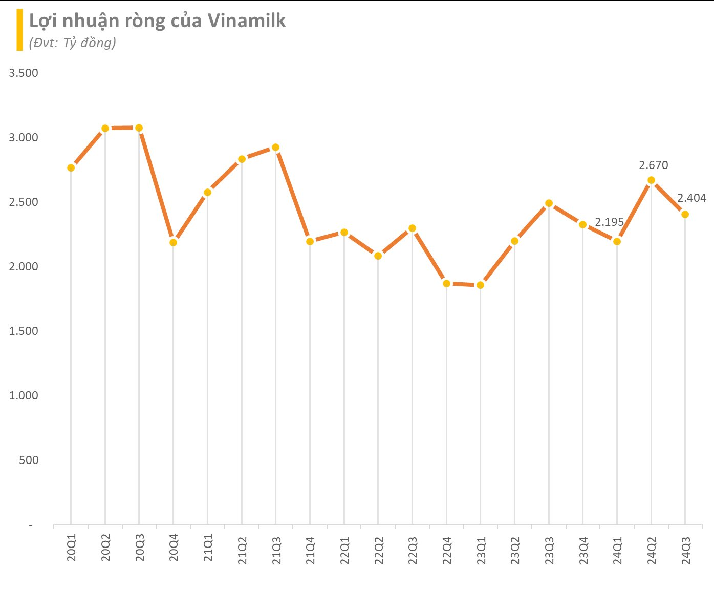 Vinamilk báo lãi quý 3/2024 sụt giảm, gửi ngân hàng hơn 1 tỷ USD tiền nhàn rỗi để ăn lãi- Ảnh 4.