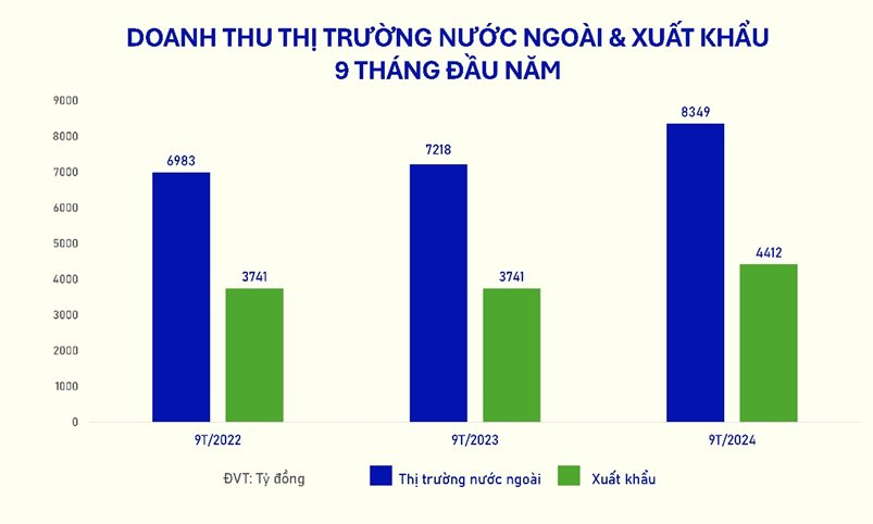 Vinamilk: Doanh thu thị trường nước ngoài tăng 15,7%, xuất khẩu tiếp tục là "lực đẩy"- Ảnh 1.