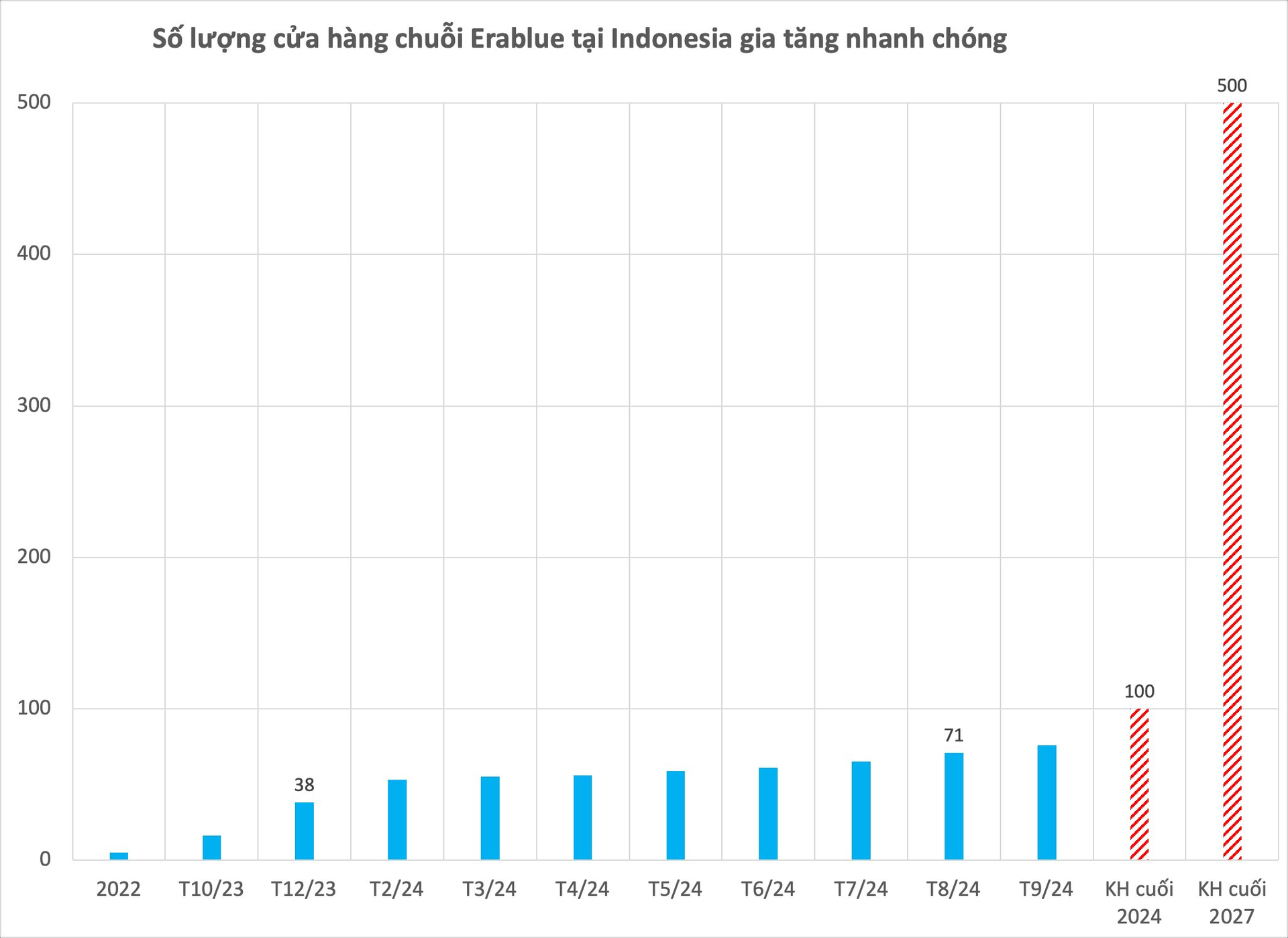 Thế giới Di động (MWG) chính thức "hái quả ngọt" với bước xuất ngoại sang Indonesia- Ảnh 2.