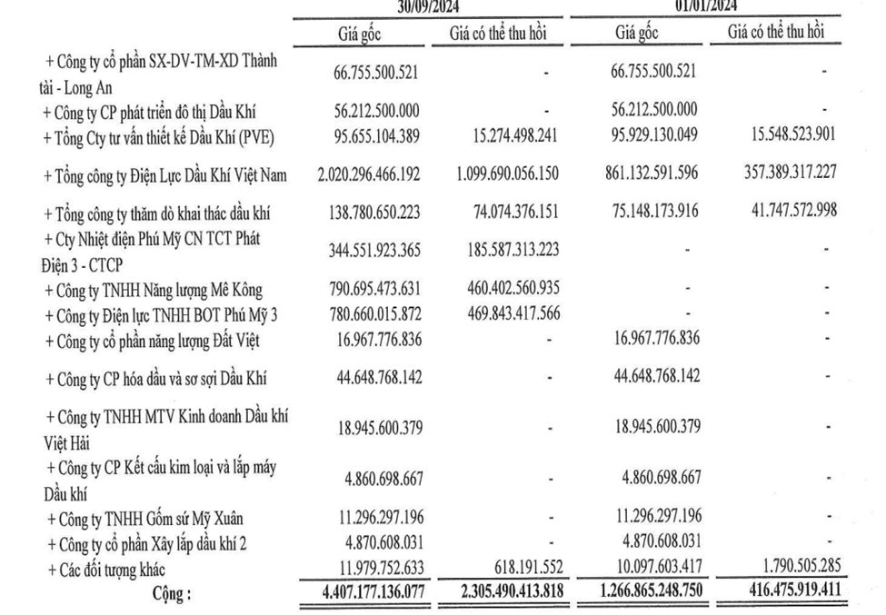 PV GAS vẫn còn 4.400 tỷ nợ xấu, một nửa đến từ PV POWER, cầm 44.800 tỷ tiền mặt hưởng lãi hơn 1.100 tỷ trong 9T2024- Ảnh 1.