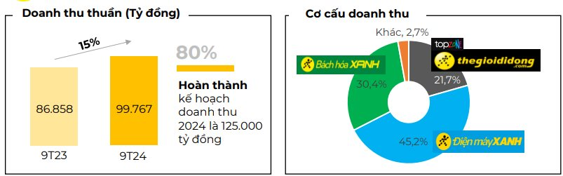 Thế giới Di động (MWG) báo doanh thu lên mức cao nhất gần 3 năm trong tháng iPhone 16 ra mắt- Ảnh 1.