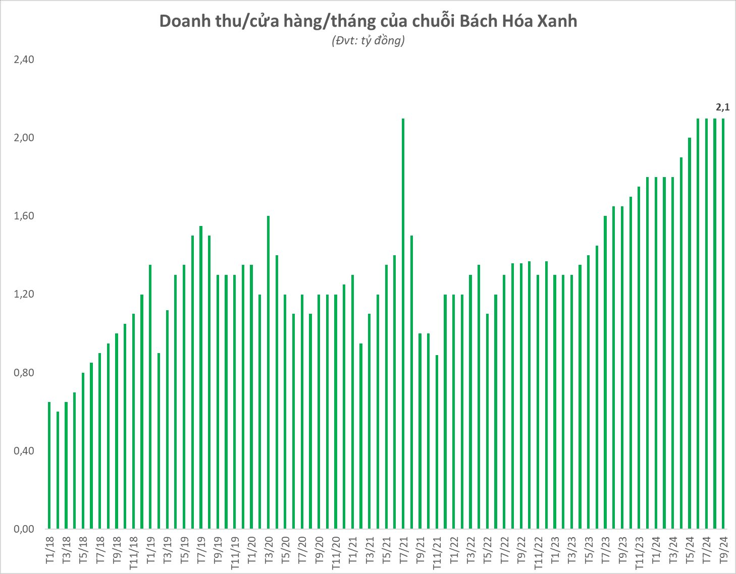 Thế giới Di động báo lãi quý 3 hơn 800 tỷ đồng, vượt xa kế hoạch cả năm- Ảnh 2.