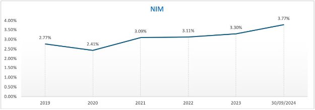 9 tháng đầu năm 2024 nhiều chỉ tiêu quan trọng của Nam A Bank đã "cán đích"- Ảnh 2.