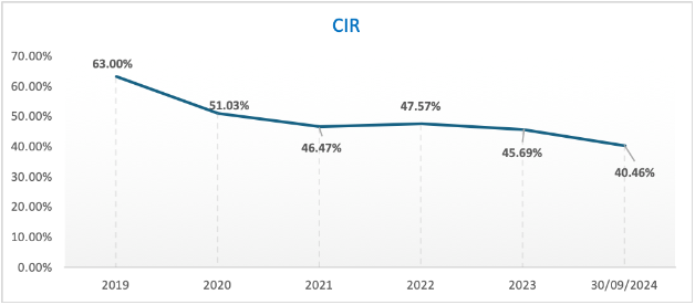 9 tháng đầu năm 2024 nhiều chỉ tiêu quan trọng của Nam A Bank đã "cán đích"- Ảnh 3.