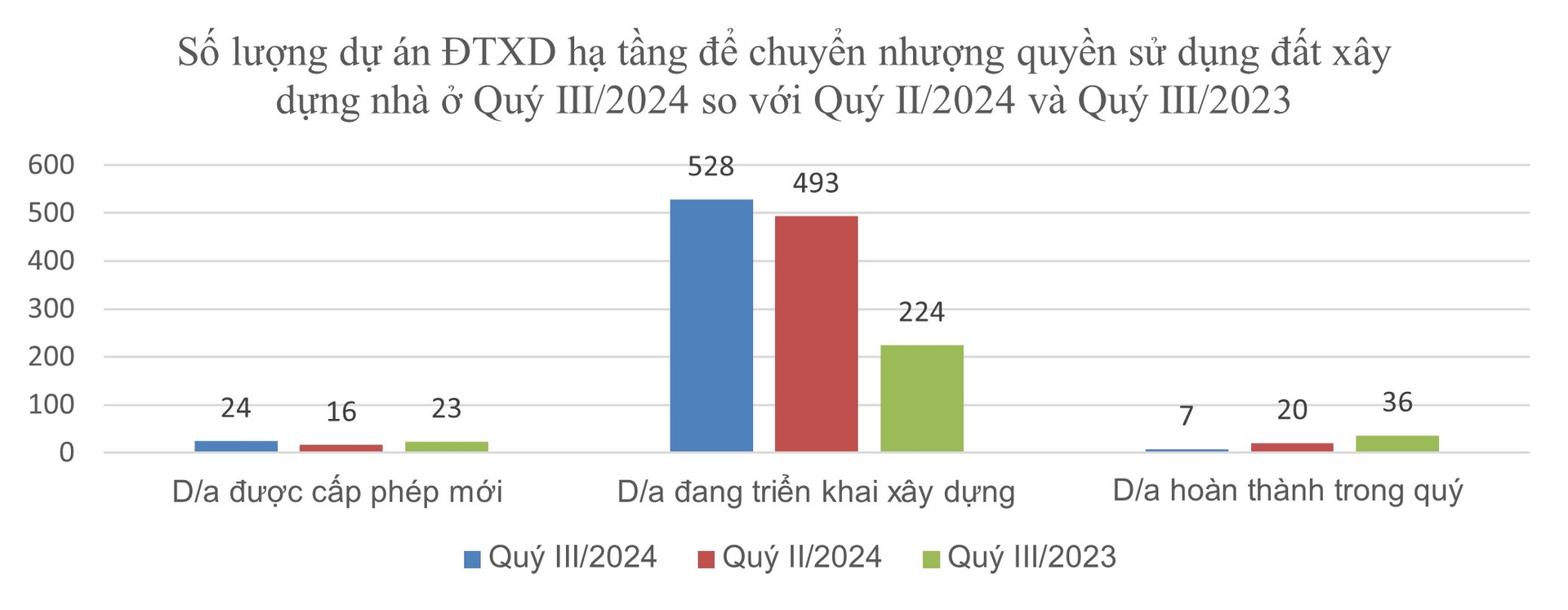 Giao dịch đất nền bất ngờ giảm trong quý 3, tồn kho gần 9.000 nền- Ảnh 1.