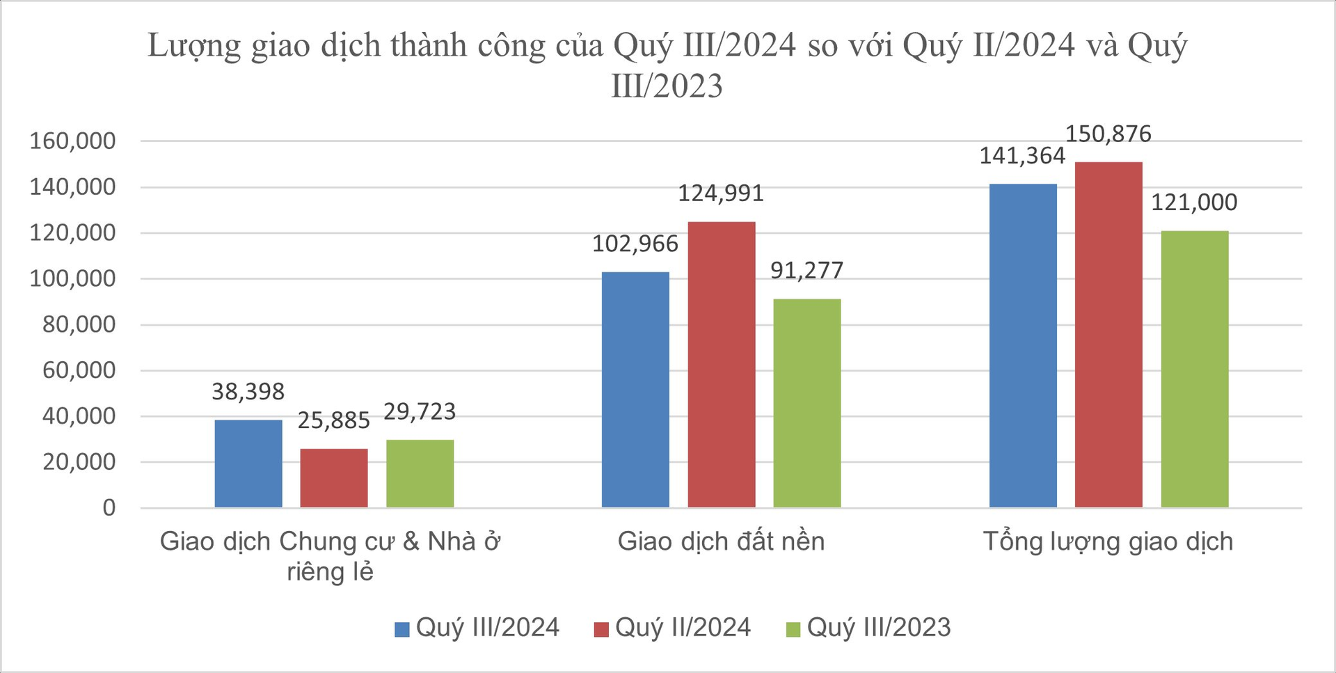 Giao dịch đất nền bất ngờ giảm trong quý 3, tồn kho gần 9.000 nền- Ảnh 2.