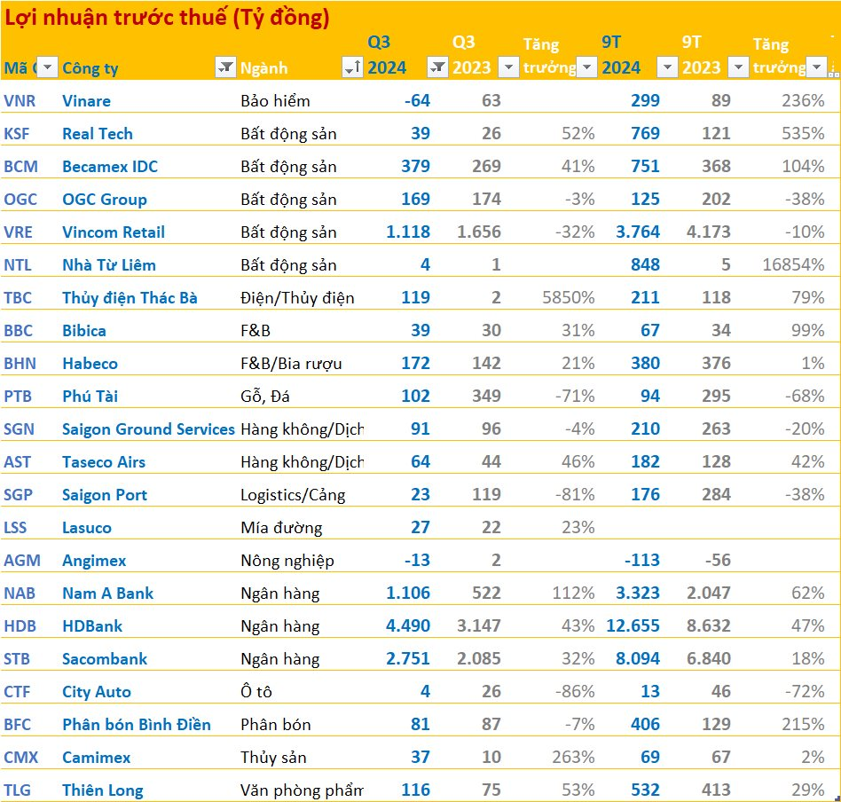 BCTC quý 3/2024 sáng 30/10: Vincom Retail, Becamex IDC, Sacombank, Habeco, HDBank cùng hàng trăm doanh nghiệp công bố- Ảnh 1.