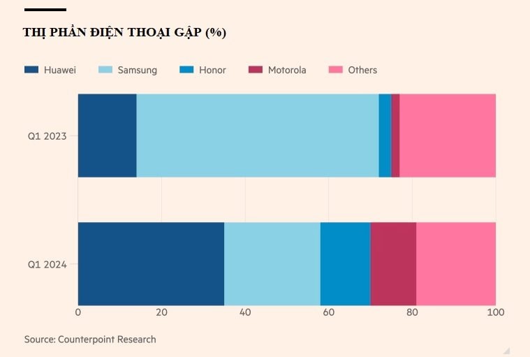 Khủng hoảng kép ở Samsung: Tất cả các mảng kinh doanh đều gặp khó khăn, riêng điện thoại thông minh nhận dự đoán đáng lo ngại- Ảnh 3.