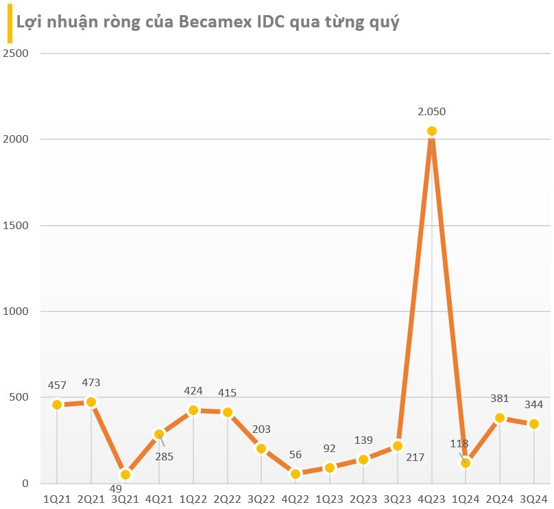 BCTC quý 3/2024 sáng 30/10: Vincom Retail, Becamex IDC, Sacombank, Habeco, HDBank cùng hàng trăm doanh nghiệp công bố- Ảnh 3.