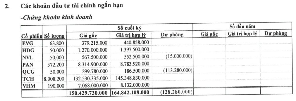 Một công ty BĐS 'trắng' doanh thu từ hoạt động cốt lõi, chi 132 tỷ đầu tư vào cổ phiếu TCH và lãi hơn chục tỷ- Ảnh 2.