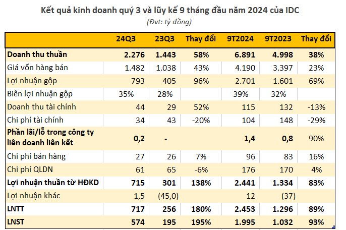 “Ông lớn” bất động sản KCN báo lãi quý 3 tăng vọt gần 200%, cán đích lợi nhuận sau 9 tháng- Ảnh 1.