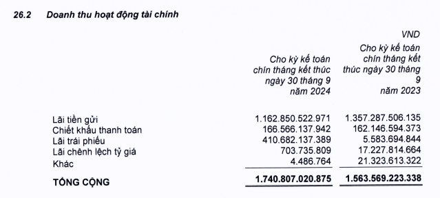 Thế giới Di động lãi hơn 300 tỷ nhờ đầu tư trái phiếu trong quý 3/2024- Ảnh 1.