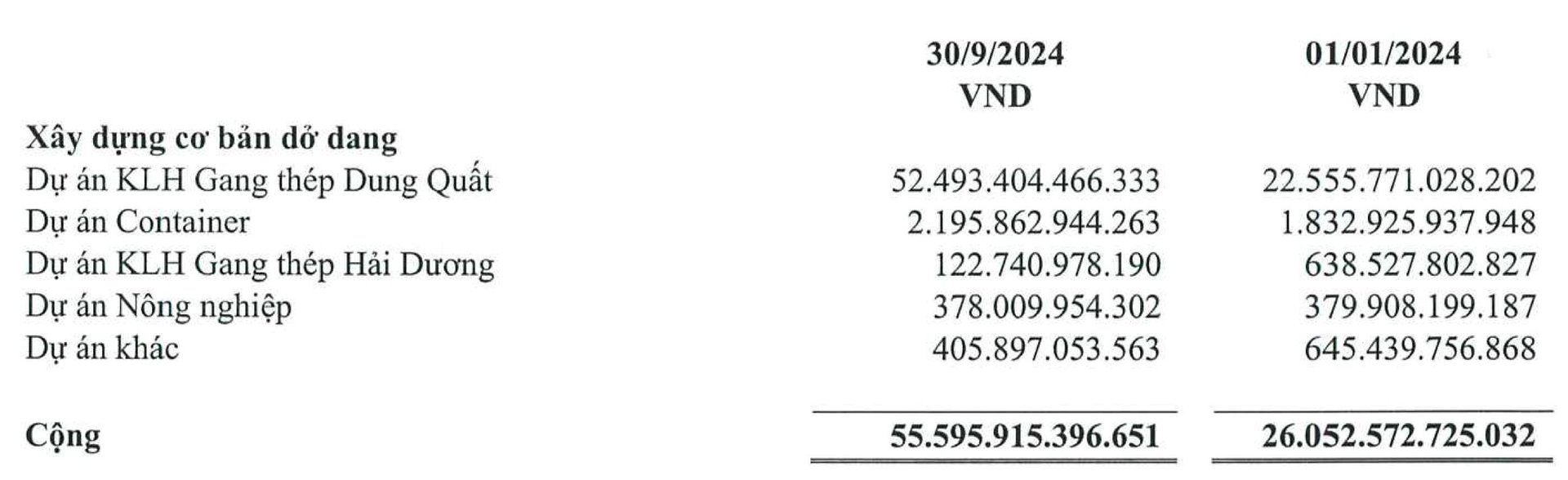 Hòa Phát vay nợ kỷ lục, tiền mặt thấp nhất 15 quý, rót hơn 2 tỷ USD vào quả đấm thép Dung Quất 2- Ảnh 2.