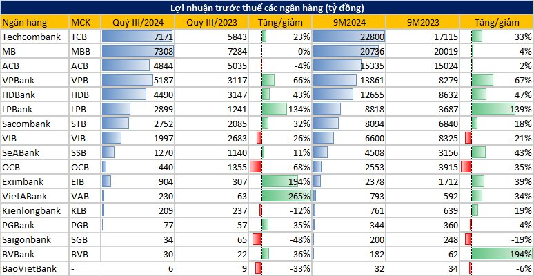 Toàn cảnh KQKD ngân hàng quý 3/2024: Cập nhật Sacombank, MSB, ABBank,...- Ảnh 1.