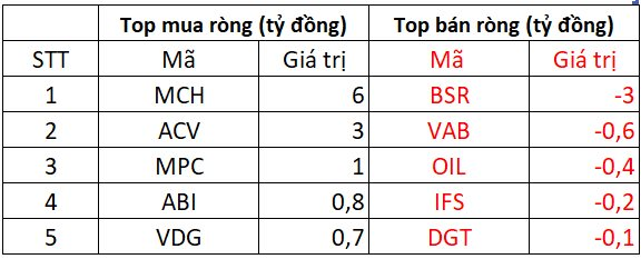 Phiên 30/10: Khối ngoại tiếp đà bán ròng, ngược chiều gom 3 mã cổ phiếu Bluechips- Ảnh 3.