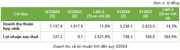 Lợi nhuận quý 3 tăng mạnh, Bamboo Capital hoàn thành gần 79% kế hoạch năm- Ảnh 1.