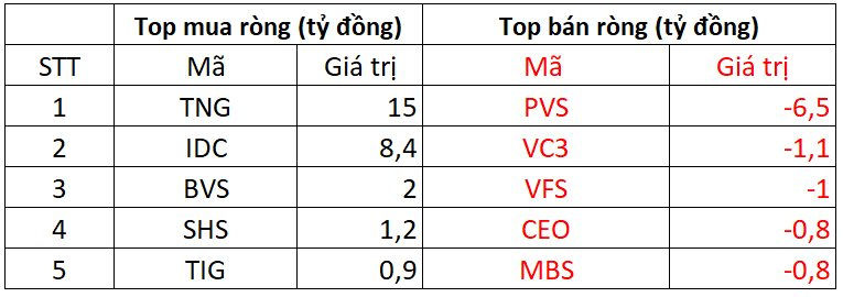 Phiên 31/10: Một cổ phiếu bluechips bị khối ngoại bán ròng hơn 1.300 tỷ đồng- Ảnh 2.