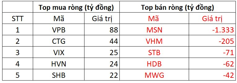 Phiên 31/10: Một cổ phiếu bluechips bị khối ngoại bán ròng hơn 1.300 tỷ đồng- Ảnh 1.