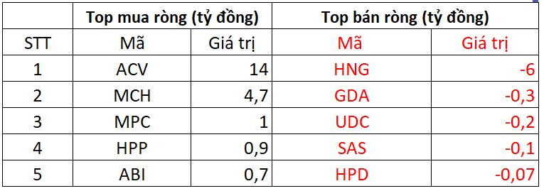 Phiên 31/10: Một cổ phiếu bluechips bị khối ngoại bán ròng hơn 1.300 tỷ đồng- Ảnh 3.