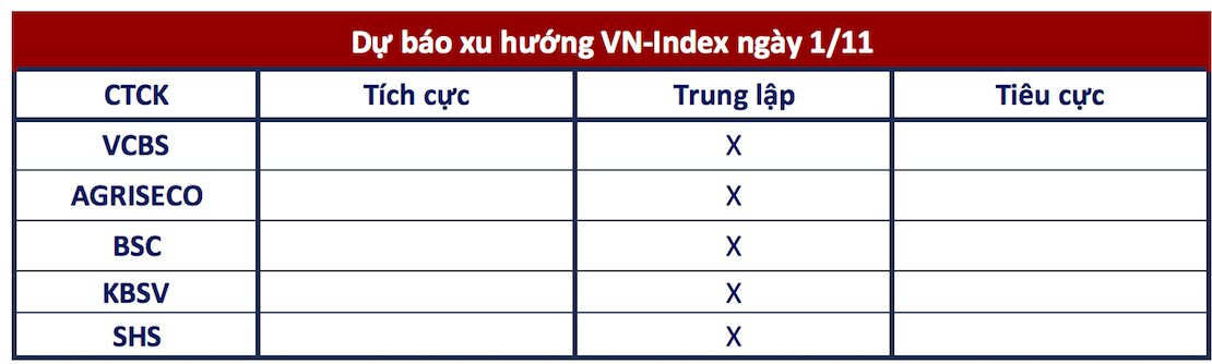 Góc nhìn CTCK: VN-Index cần vượt qua ngưỡng 1.270 điểm trước khi xác nhận xu hướng tăng trở lại- Ảnh 1.