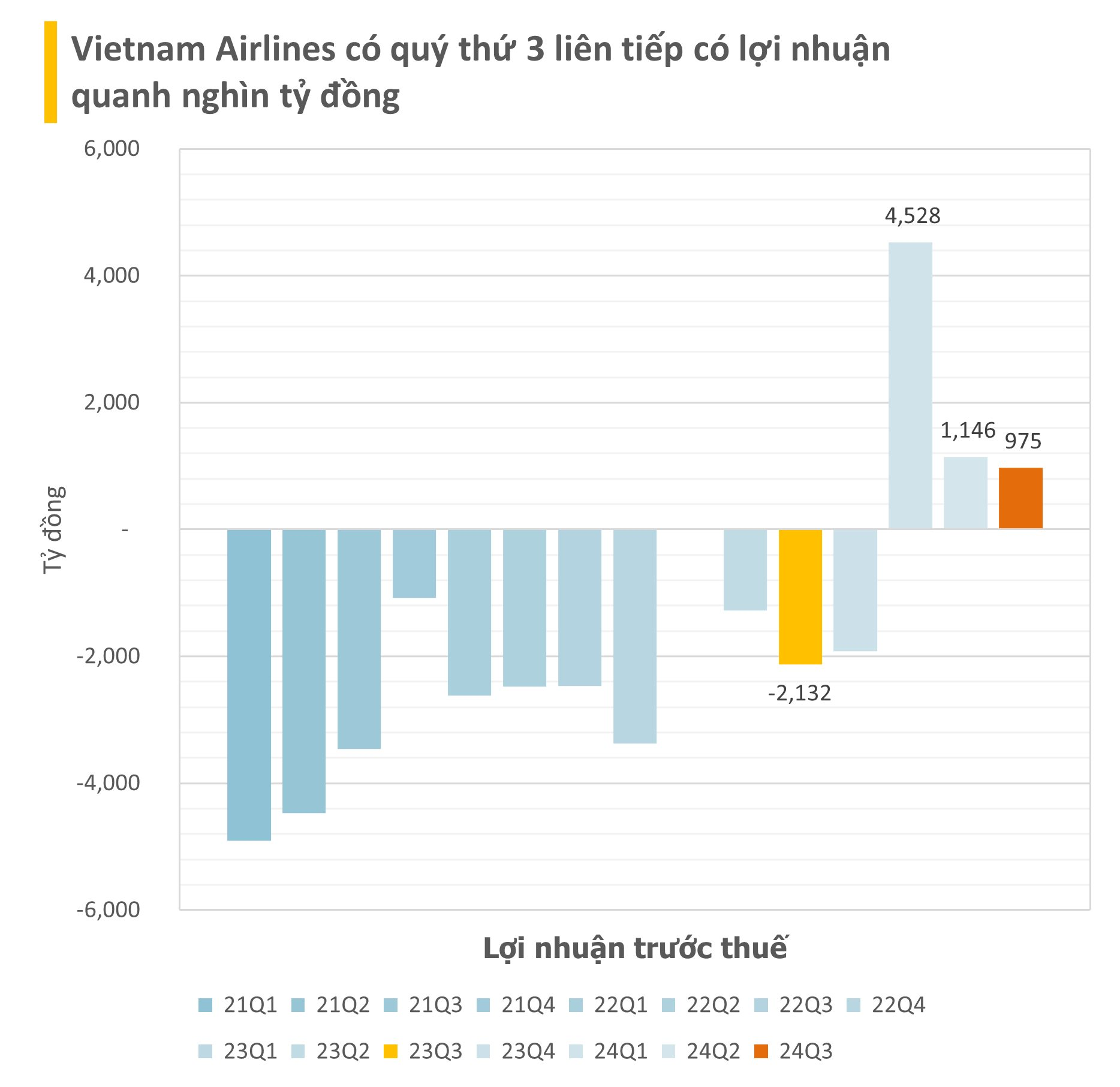 Vietnam Airlines quý thứ 3 liên tiếp lãi gần nghìn tỷ nhưng vẫn còn lỗ lũy kế 35.000 tỷ, cổ phiếu tăng liền 4 phiên- Ảnh 1.