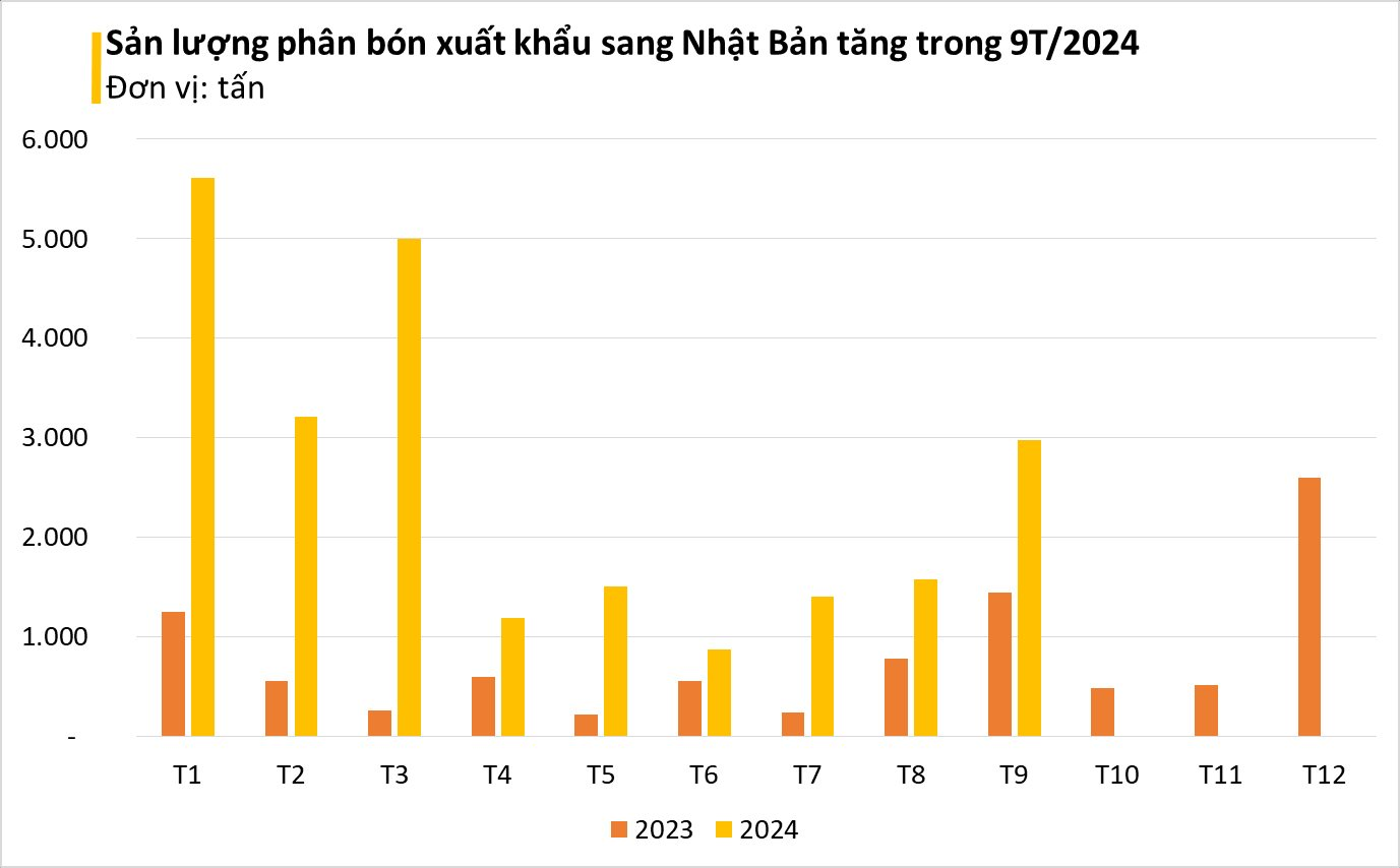 Bị Trung Quốc hạn chế, Nhật Bản sốt sắng tìm đến một báu vật của Việt Nam: xuất khẩu tăng hơn 300%, thu về hàng chục triệu USD- Ảnh 3.